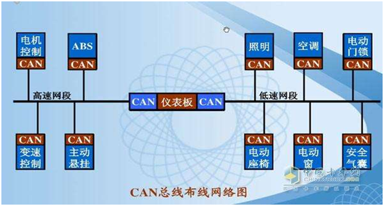 工业控制领域里面的工业总线 通讯总线 第3张