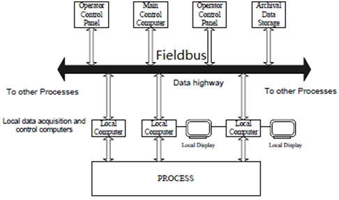 工业控制领域里面的工业总线 通讯总线 第4张