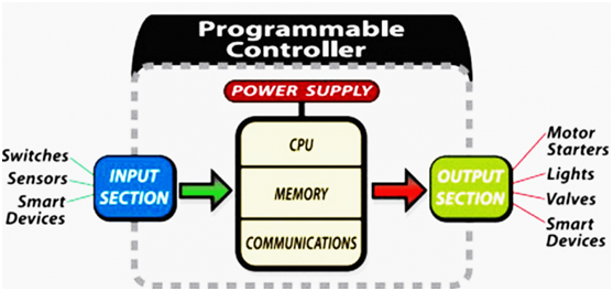工业控制领域里面的工业总线 通讯总线 第5张