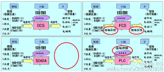 工业控制领域里面的工业总线 通讯总线 第6张