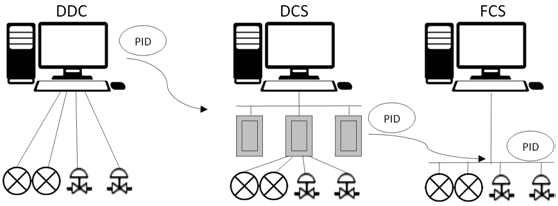 工业控制领域里面的工业总线 通讯总线 第1张