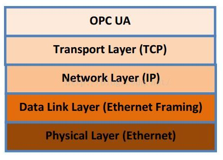 OPC统一架构协议介绍 通讯总线 第252plc
