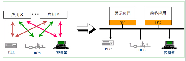 OPC统一架构协议介绍 通讯总线 第352plc