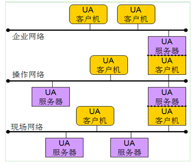 OPC统一架构协议介绍 通讯总线 第452plc