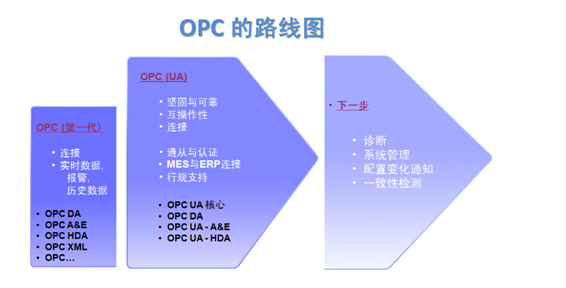 OPC统一架构协议介绍 通讯总线 第552plc