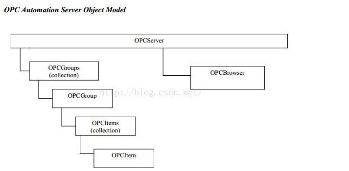 OPC客户端与服务器通讯剖析 通讯总线 第2张