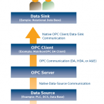 关于OPC协议的几个问题