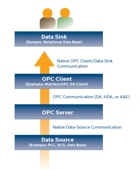 关于OPC协议的几个问题 通讯总线 第152plc