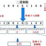 PLC中常用数制及各进制的转换方法