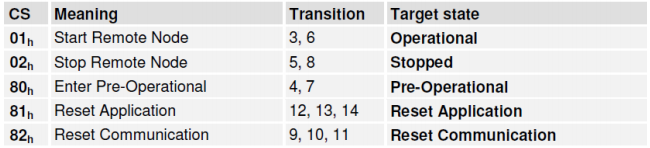 Canopen DS402运动控制子协议 通讯总线 第2张
