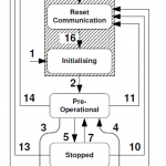 Canopen DS402运动控制子协议