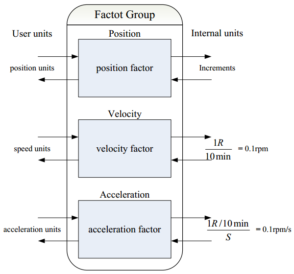 Canopen DS402运动控制子协议 通讯总线 第18张