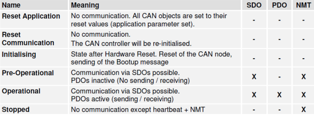 Canopen DS402运动控制子协议 通讯总线 第3张