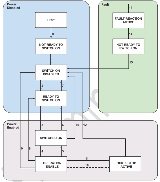 Canopen DS402运动控制子协议 通讯总线 第6张