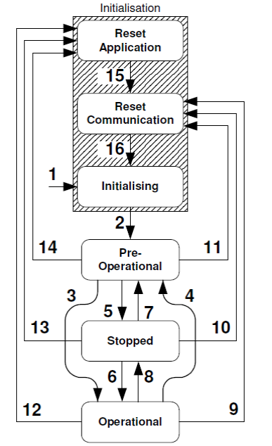 Canopen DS402运动控制子协议 通讯总线 第1张