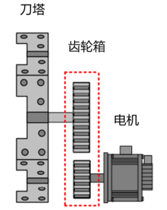 台达A3/B3系列伺服在刀塔的应用解读 Servo伺服驱动器 第252plc 图片