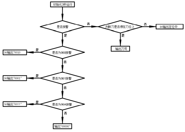 台达A3/B3系列伺服在刀塔的应用解读 Servo伺服驱动器 第1052plc 图片