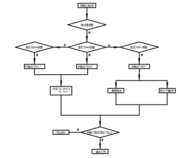 台达A3/B3系列伺服在刀塔的应用解读 Servo伺服驱动器 第1152plc 图片