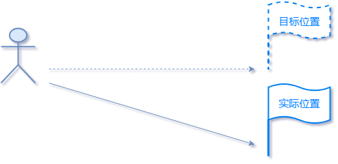 总结PID算法 高级语言 第152plc 总结PID算法 高级语言 第1张