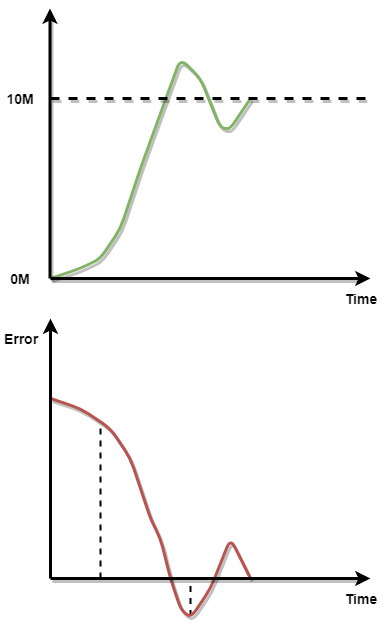 总结PID算法 高级语言 第652plc 总结PID算法 高级语言 第6张