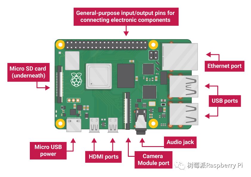 树莓派官方入门教程-上 树莓派 第152plc 树莓派官方入门教程-上 树莓派 第1张