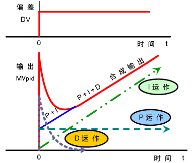经典的自动控制算法 PID，大白话讲解了解一下！ PLC控制器 第4张