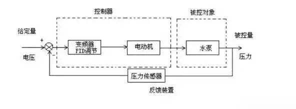 经典的自动控制算法 PID，大白话讲解了解一下！ PLC控制器 第3张