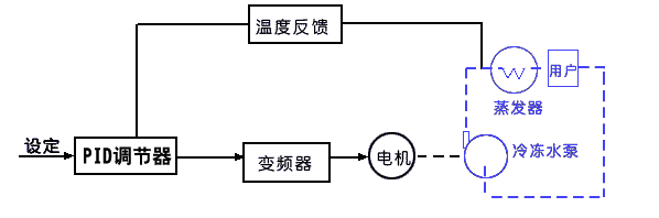 经典的自动控制算法 PID，大白话讲解了解一下！ PLC控制器 第2张