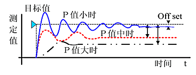 经典的自动控制算法 PID，大白话讲解了解一下！ PLC控制器 第5张