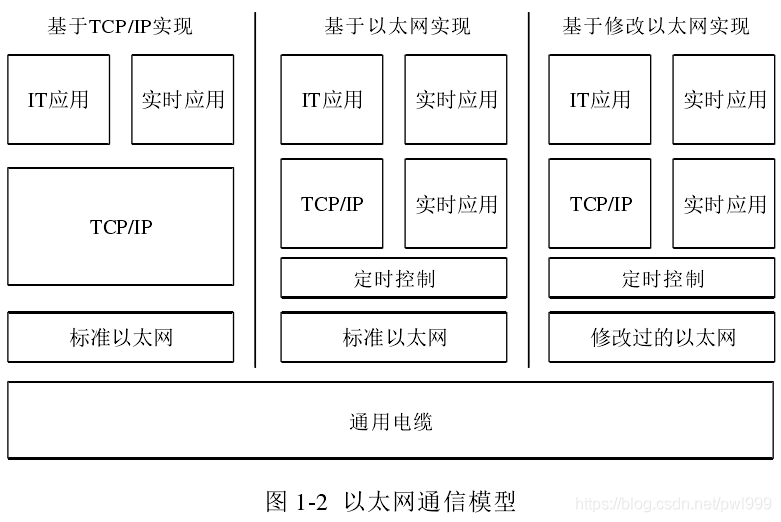 关于EtherCAT学习笔记 通讯总线 第2张
