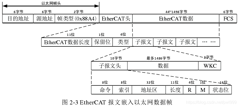 关于EtherCAT学习笔记 通讯总线 第17张