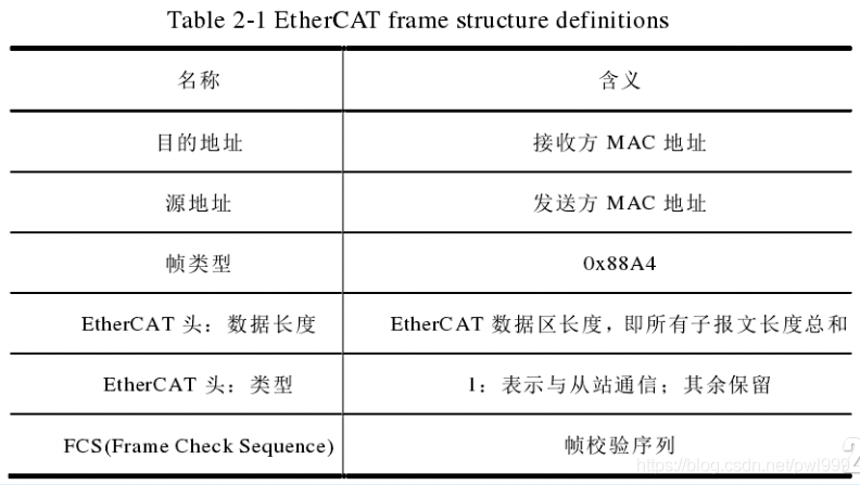 关于EtherCAT学习笔记 通讯总线 第18张