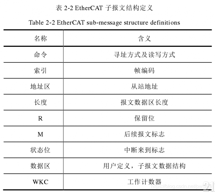 关于EtherCAT学习笔记 通讯总线 第20张