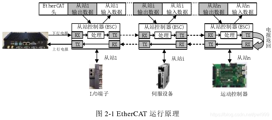 关于EtherCAT学习笔记 通讯总线 第3张