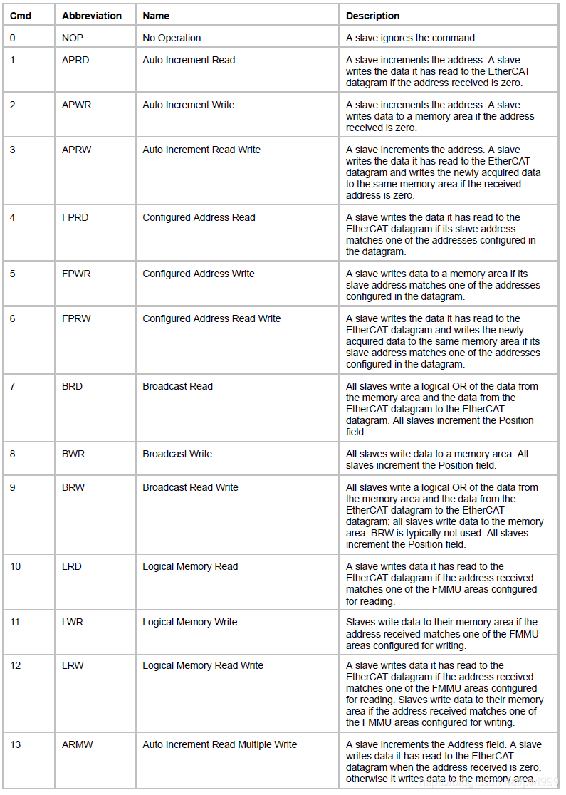 关于EtherCAT学习笔记 通讯总线 第23张