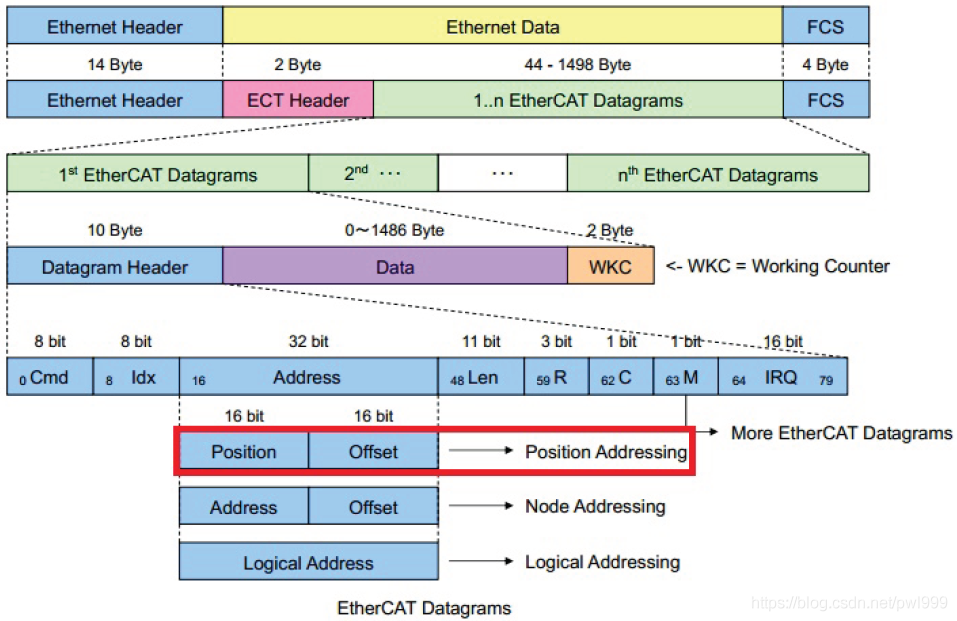 关于EtherCAT学习笔记 通讯总线 第26张