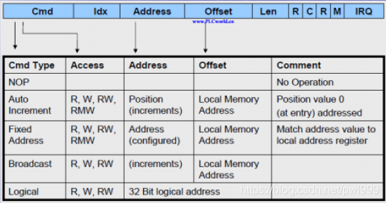关于EtherCAT学习笔记 通讯总线 第27张