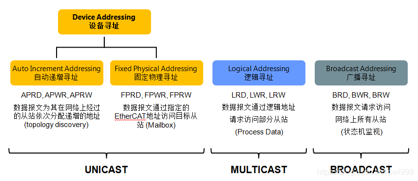 关于EtherCAT学习笔记 通讯总线 第28张