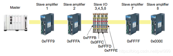 关于EtherCAT学习笔记 通讯总线 第29张