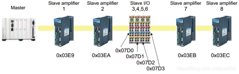 关于EtherCAT学习笔记 通讯总线 第30张