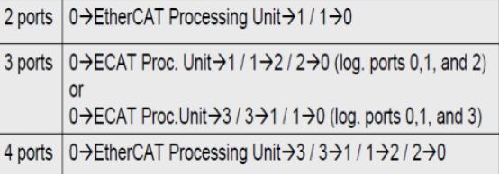 关于EtherCAT学习笔记 通讯总线 第4张