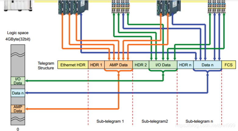 关于EtherCAT学习笔记 通讯总线 第32张