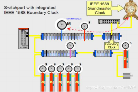 关于EtherCAT学习笔记 通讯总线 第34张