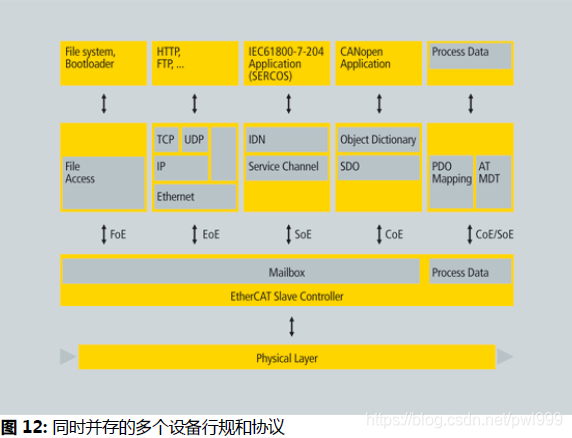 关于EtherCAT学习笔记 通讯总线 第36张