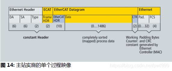 关于EtherCAT学习笔记 通讯总线 第38张