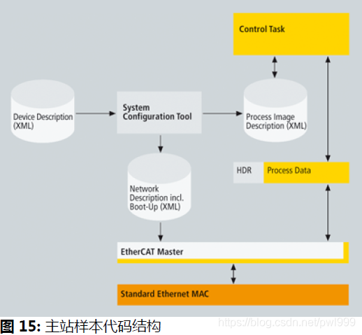 关于EtherCAT学习笔记 通讯总线 第39张