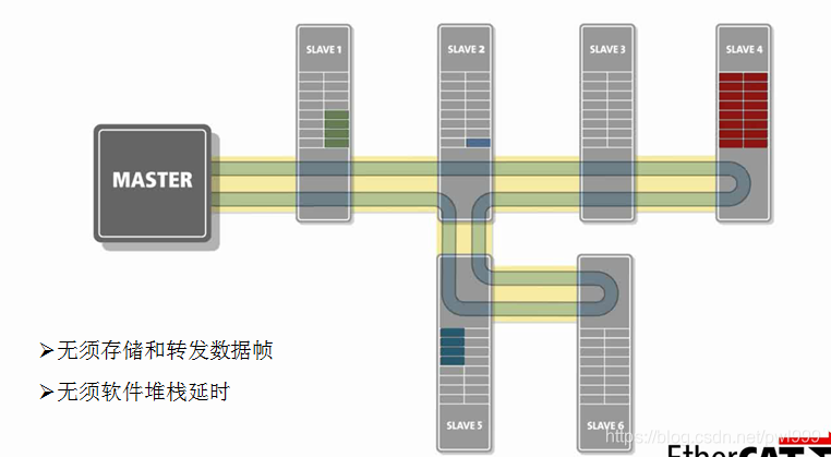 关于EtherCAT学习笔记 通讯总线 第40张