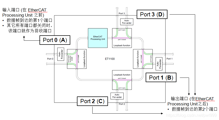 关于EtherCAT学习笔记 通讯总线 第5张