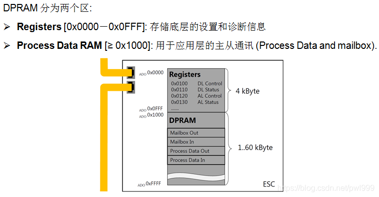 关于EtherCAT学习笔记 通讯总线 第41张