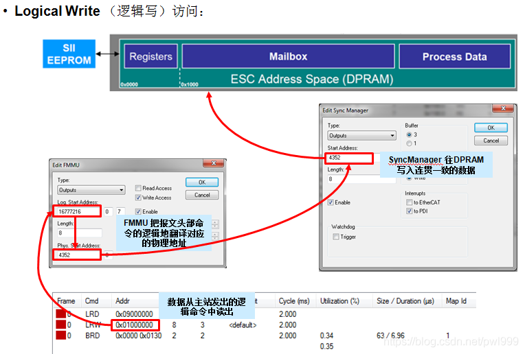 关于EtherCAT学习笔记 通讯总线 第42张
